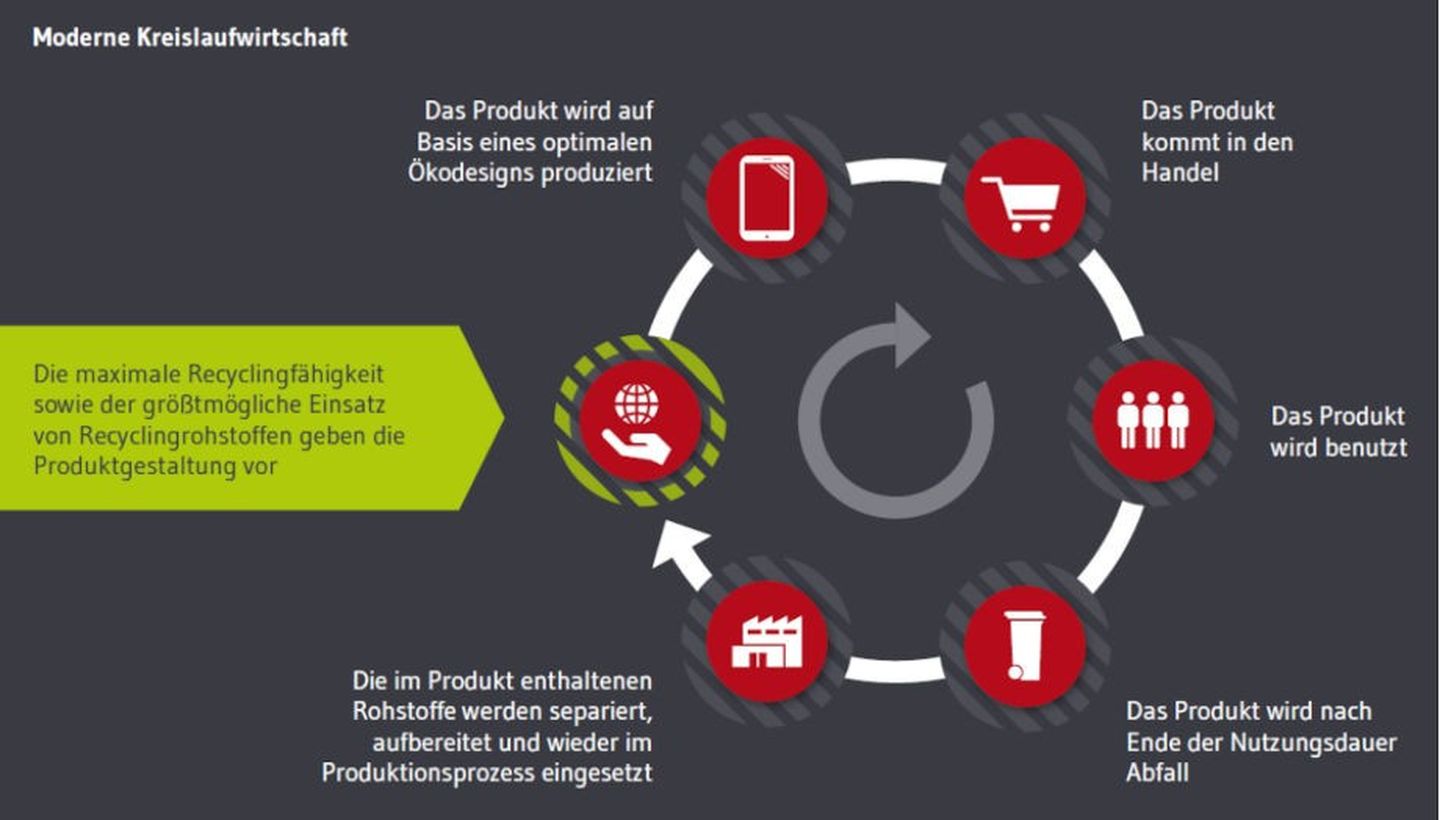 Diagramm zur modernen Kreislaufwirtschaft im Bezug auf Produkte