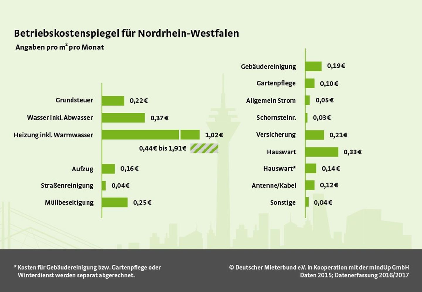 Betriebskostenspiegel Deutscher Mieterbund DMB