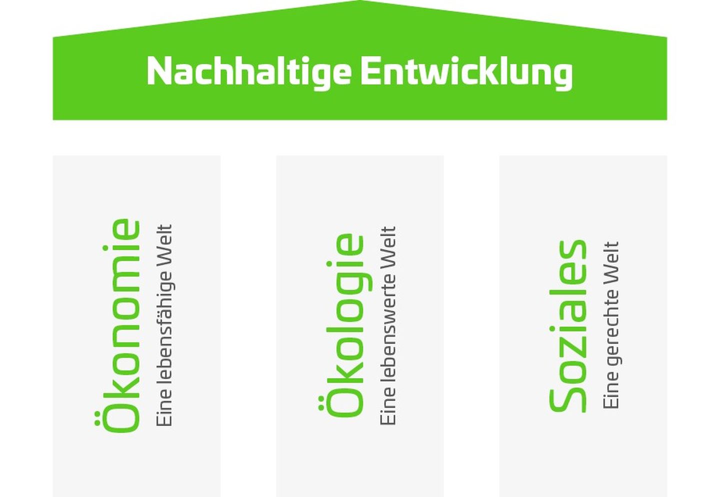 Nachhaltige Entwicklung im Unternehmen