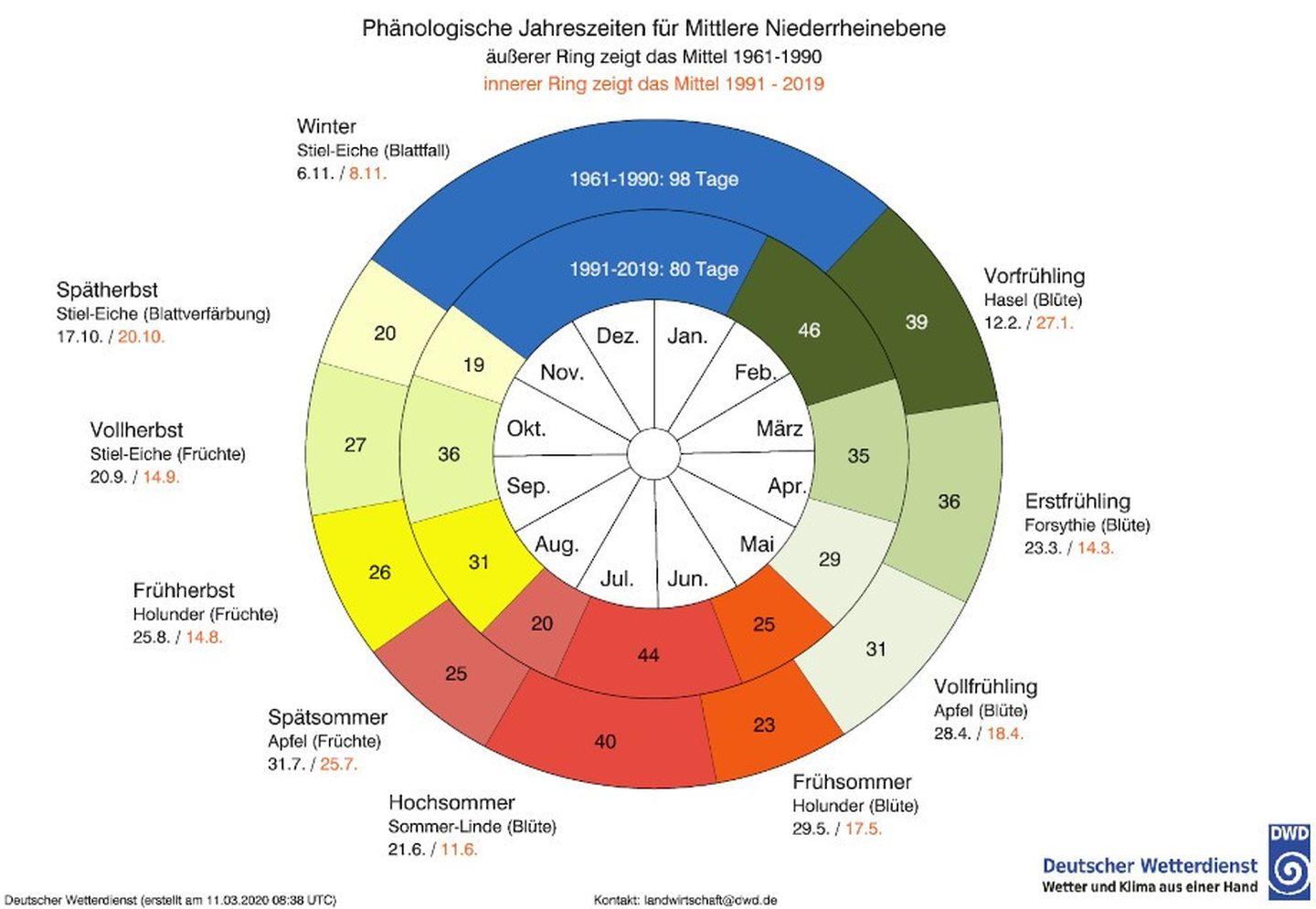 Phänologische Jahreszeiten der zwei letzten 30-Jahres-Zeiträume im Diagramm