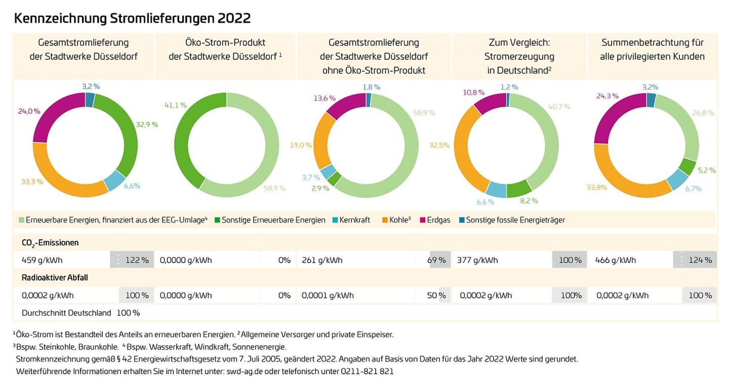Bageldiagramme zum Strommix
