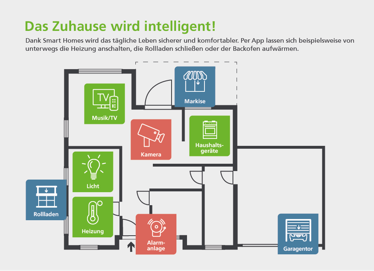 Grundsätzlich deckt ein Smart Home fünf Bereiche ab: Energiemanagement, Entertainment, Kommunikationslösungen, Sicherheit und Komfort.