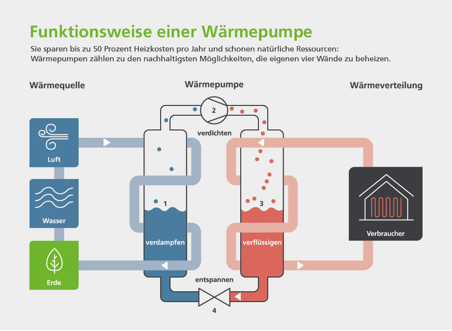 Eine Wärmepumpe spart bis zu 50 Prozent Heizkosten und schont die natürlichen Ressourcen.