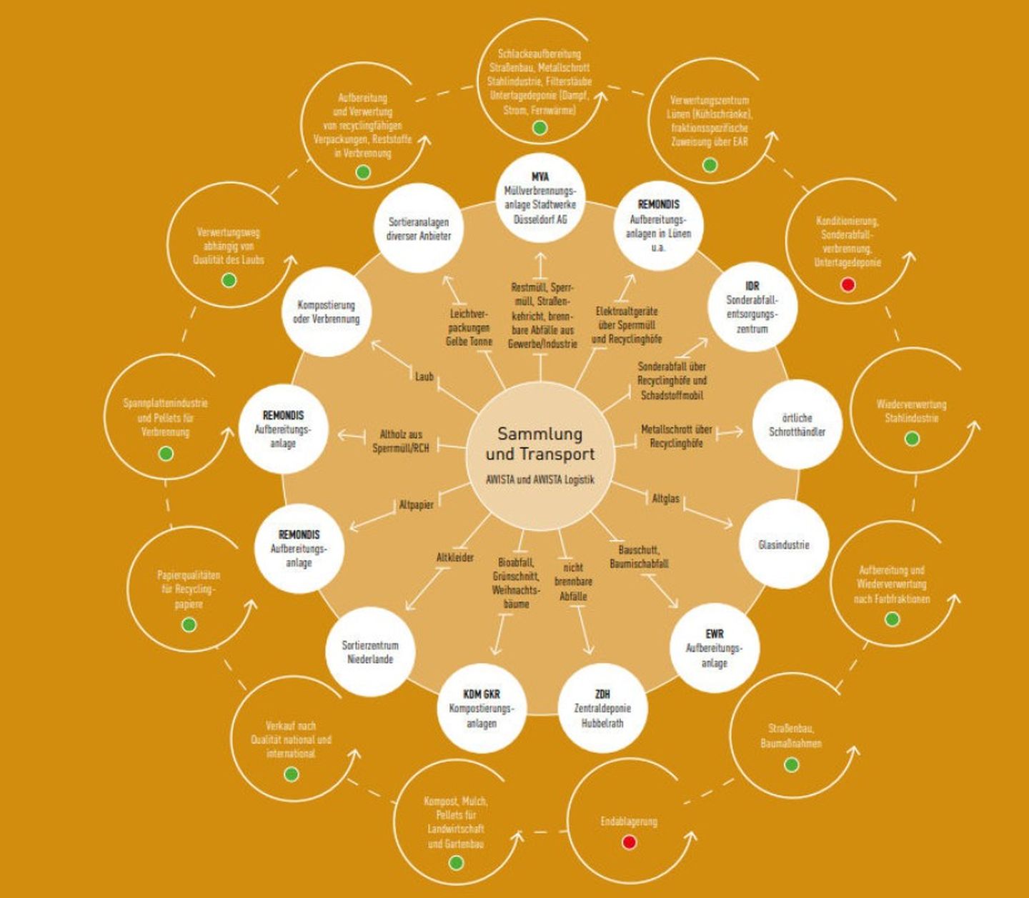 AWISTA Infografik Kreislaufwirtschaft der Düsseldorfer Abfälle