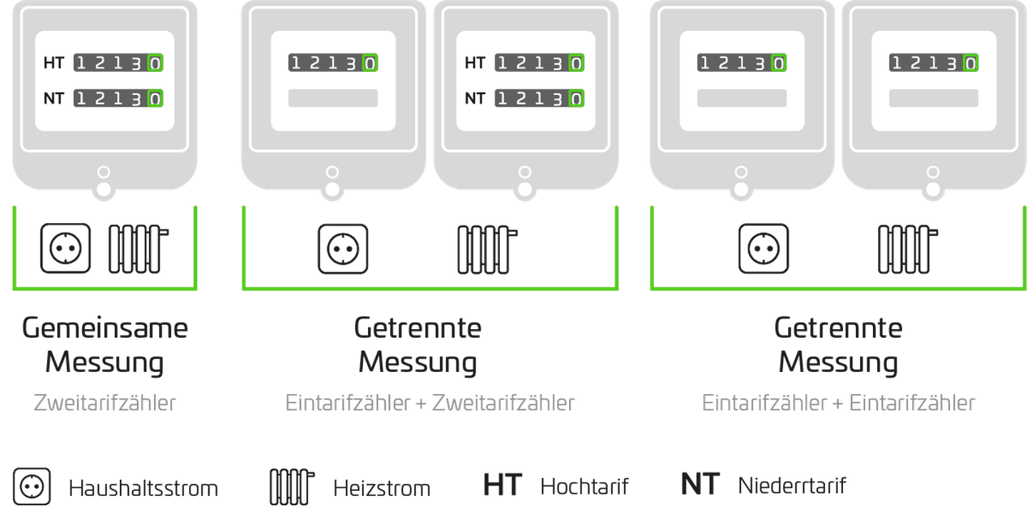 Infografik zum Heizstrom: unterschiedliche Zähler im Überblick