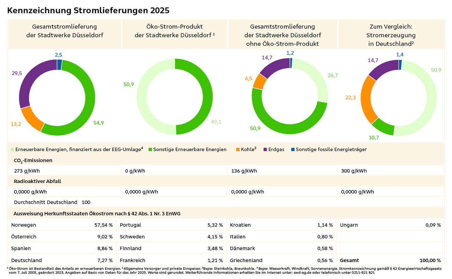 Kennzeichnung der Stromlieferung