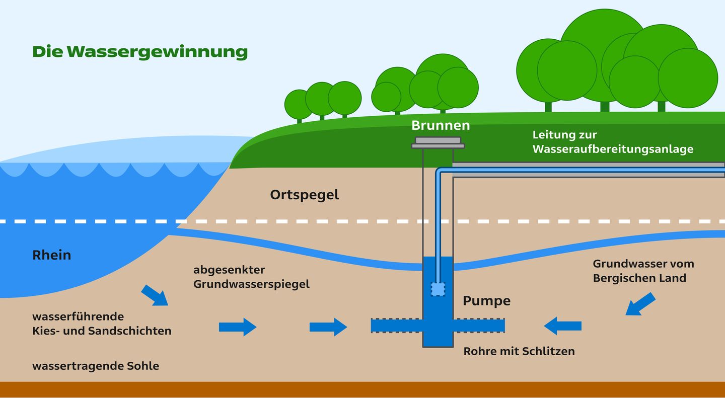 Grafik zur Rohwassergewinnung