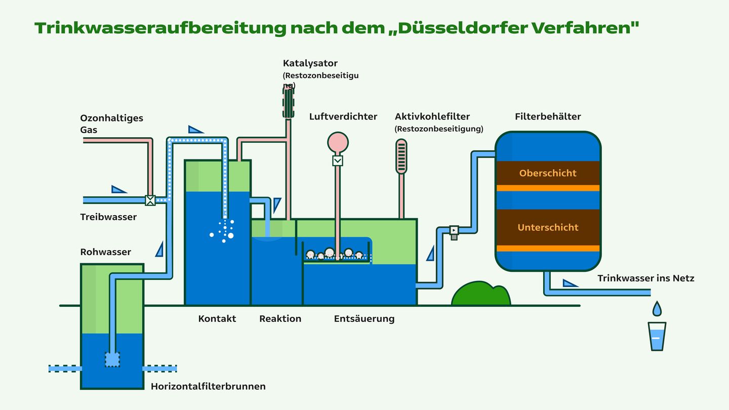 Grafik zur Trinkwasseraufbereitung durch das Düsseldorfer Verfahren