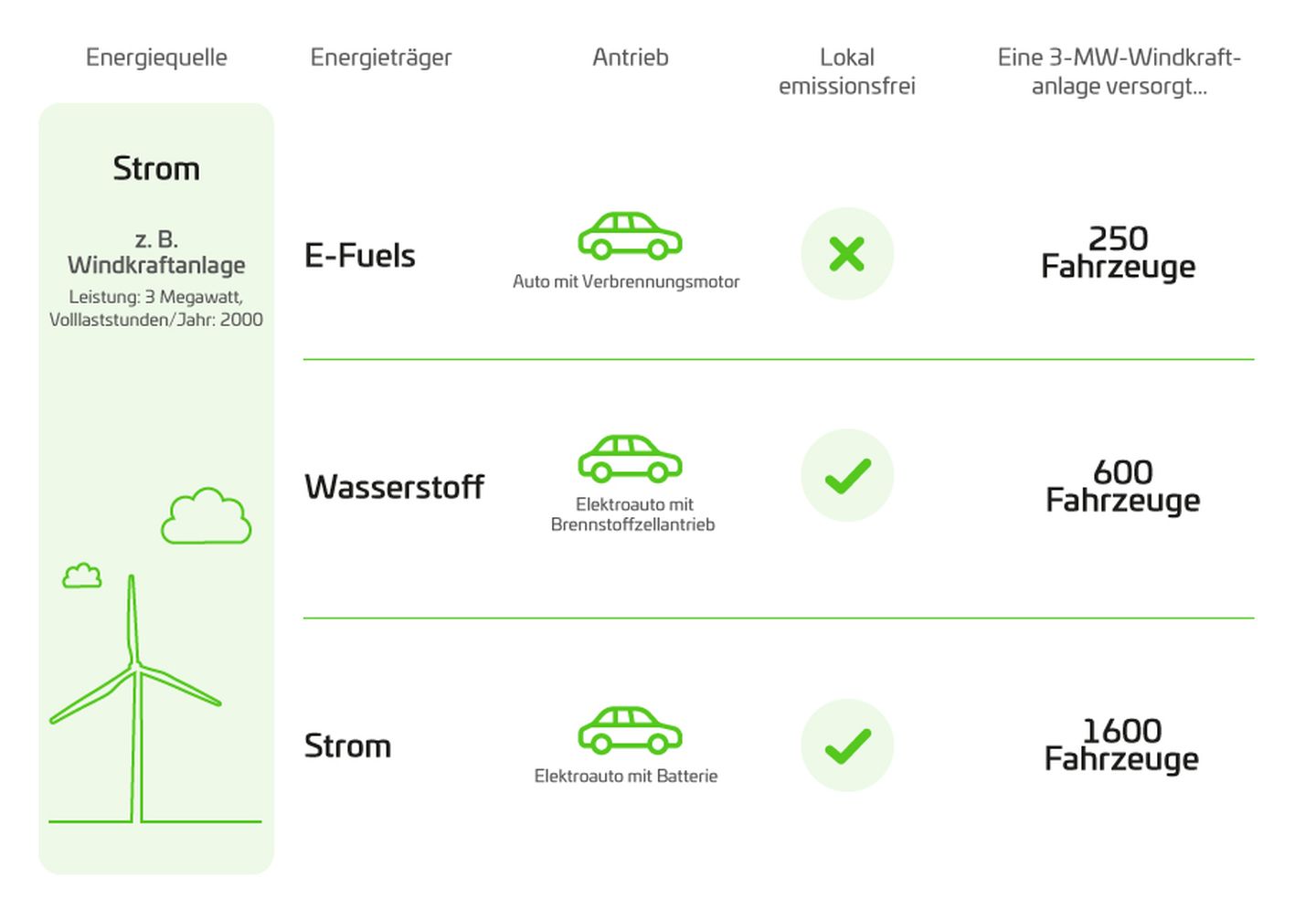 Grafik zum Wirkungsgrad der Energieträger Strom, Wasserstoff und E-Fuel