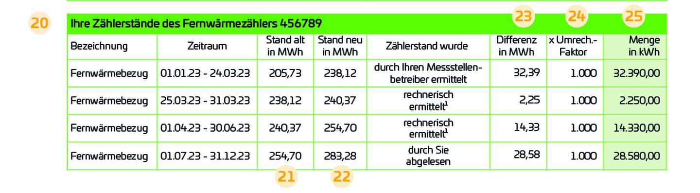 Zählerstände einer Fernwärme-Rechnung der Stadtwerke Düsseldorf