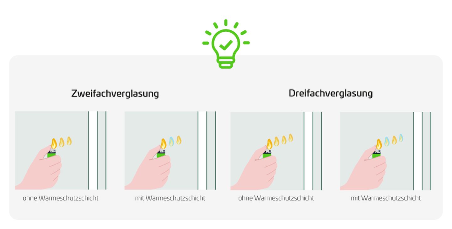 Grafik zum Kerzentest